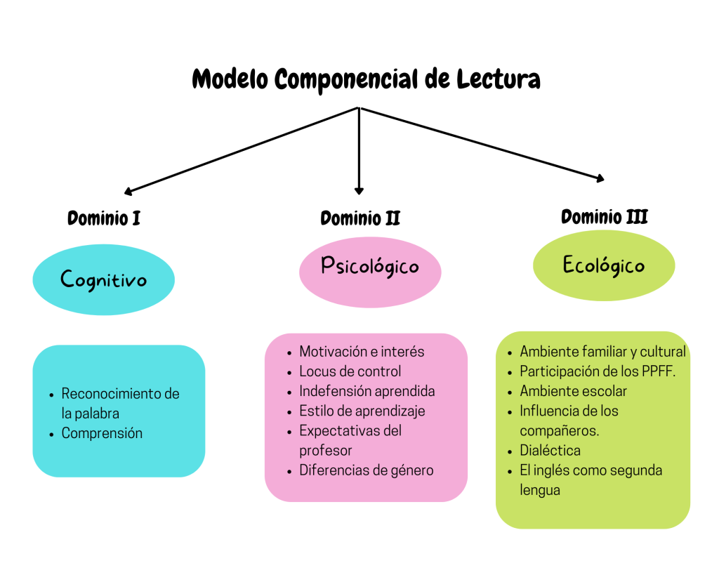 Modelo Componencial de Lectura – De la evidencia al aula